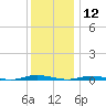 Barnegat Pier tide chart for Thursday, December 12, 2024