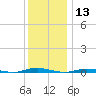 Barnegat Pier tide chart for Friday, December 13, 2024
