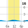 Barnegat Pier tide chart for Monday, December 16, 2024