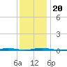 Barnegat Pier tide chart for Friday, December 20, 2024