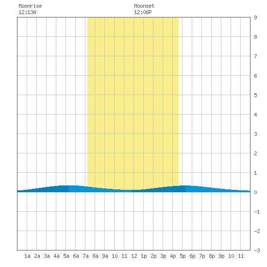 Barnegat Pier tide chart for Monday, December 23, 2024