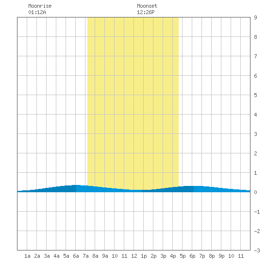 Barnegat Pier tide chart for Tuesday, December 24, 2024