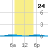 Barnegat Pier tide chart for Tuesday, December 24, 2024