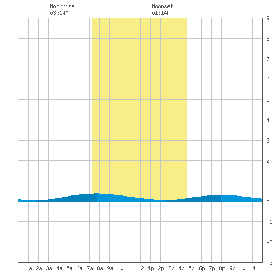 Barnegat Pier tide chart for Thursday, December 26, 2024