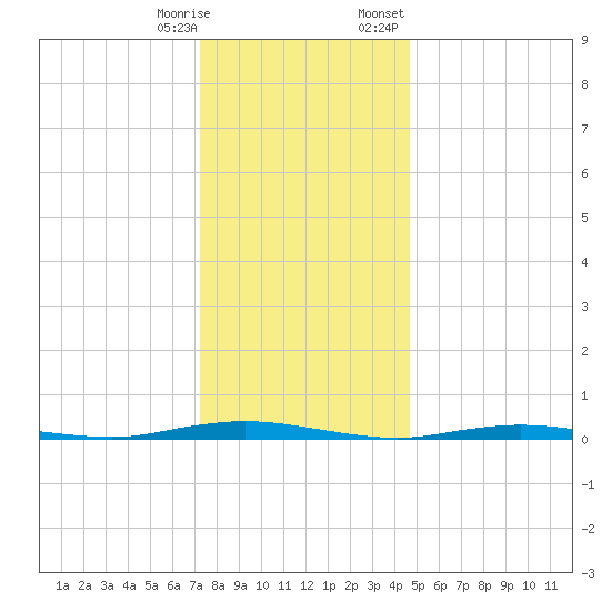 Barnegat Pier tide chart for Saturday, December 28, 2024