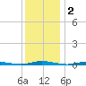 Barnegat Pier tide chart for Monday, December 2, 2024