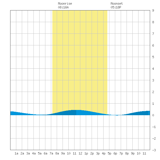 Barnegat Pier tide chart for Tuesday, December 31, 2024