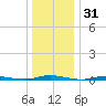Barnegat Pier tide chart for Tuesday, December 31, 2024