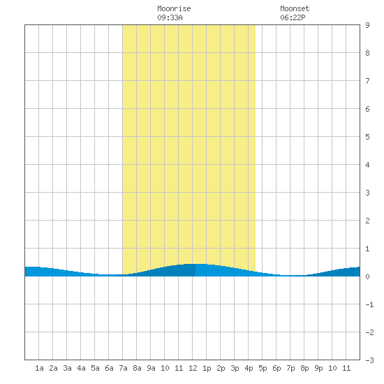 Barnegat Pier tide chart for Tuesday, December 3, 2024