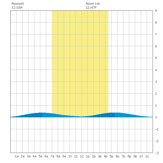Barnegat Pier tide chart for Monday, December 9, 2024
