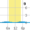 Barnegat Pier tide chart for Monday, December 9, 2024
