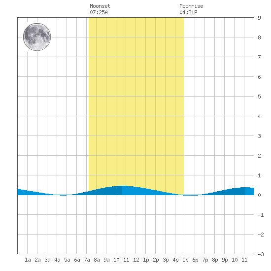 Barnegat Pier tide chart for Monday, January 13, 2025