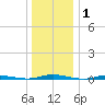 Barnegat Pier tide chart for Wednesday, January 1, 2025