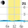 Barnegat Pier tide chart for Tuesday, January 21, 2025