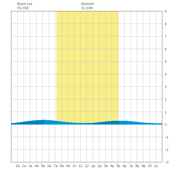 Barnegat Pier tide chart for Wednesday, January 22, 2025