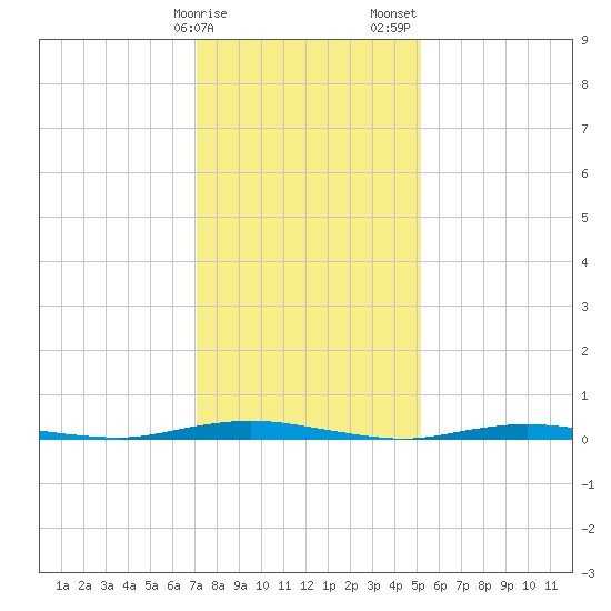 Barnegat Pier tide chart for Monday, January 27, 2025