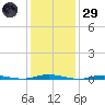 Barnegat Pier tide chart for Wednesday, January 29, 2025
