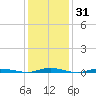 Barnegat Pier tide chart for Friday, January 31, 2025