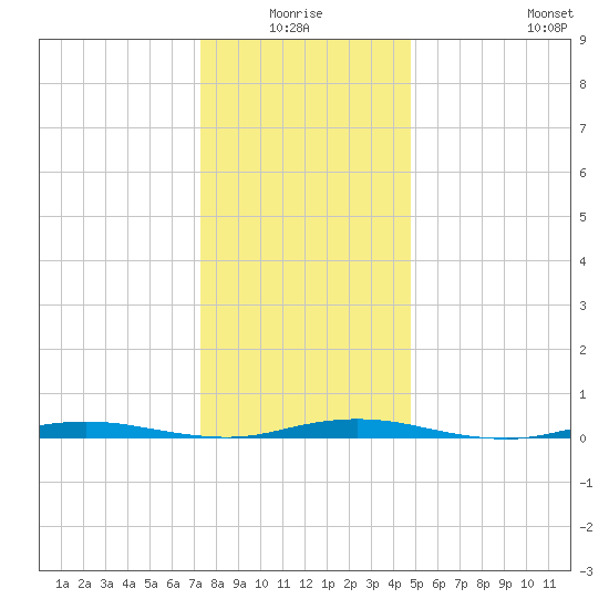 Barnegat Pier tide chart for Saturday, January 4, 2025