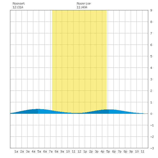 Barnegat Pier tide chart for Tuesday, January 7, 2025