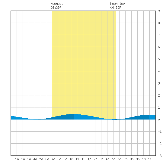 Barnegat Pier tide chart for Tuesday, February 11, 2025