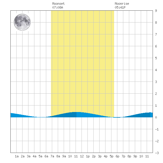 Barnegat Pier tide chart for Wednesday, February 12, 2025