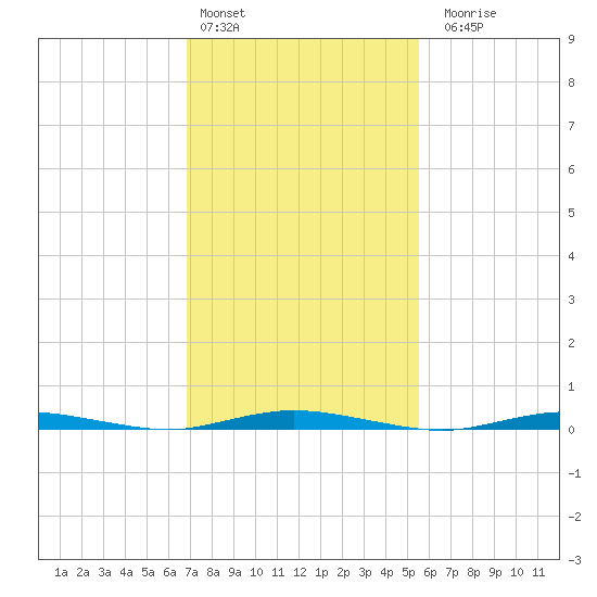 Barnegat Pier tide chart for Thursday, February 13, 2025