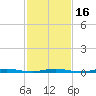 Barnegat Pier tide chart for Sunday, February 16, 2025