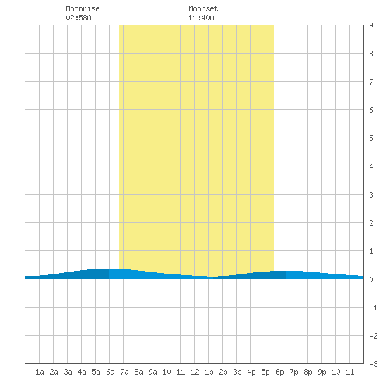 Barnegat Pier tide chart for Saturday, February 22, 2025