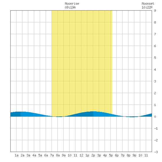 Barnegat Pier tide chart for Sunday, February 2, 2025