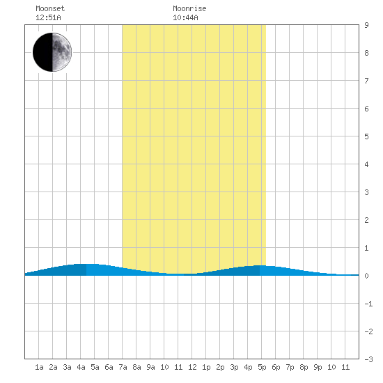 Barnegat Pier tide chart for Wednesday, February 5, 2025
