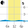 Barnegat Pier tide chart for Wednesday, February 5, 2025