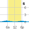 Barnegat Pier tide chart for Thursday, February 6, 2025
