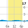 Barnegat Pier tide chart for Monday, March 17, 2025