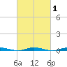 Barnegat Pier tide chart for Saturday, March 1, 2025