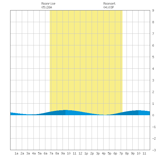 Barnegat Pier tide chart for Wednesday, March 26, 2025