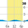 Barnegat Pier tide chart for Sunday, March 30, 2025
