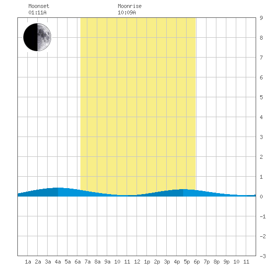 Barnegat Pier tide chart for Thursday, March 6, 2025