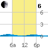 Barnegat Pier tide chart for Thursday, March 6, 2025