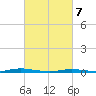 Barnegat Pier tide chart for Friday, March 7, 2025