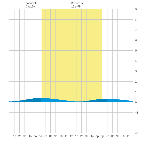 Barnegat Pier tide chart for Saturday, March 8, 2025