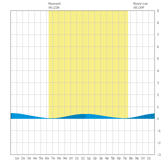 Barnegat Pier tide chart for Sunday, April 13, 2025