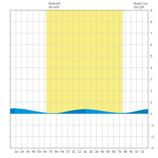 Barnegat Pier tide chart for Monday, April 14, 2025