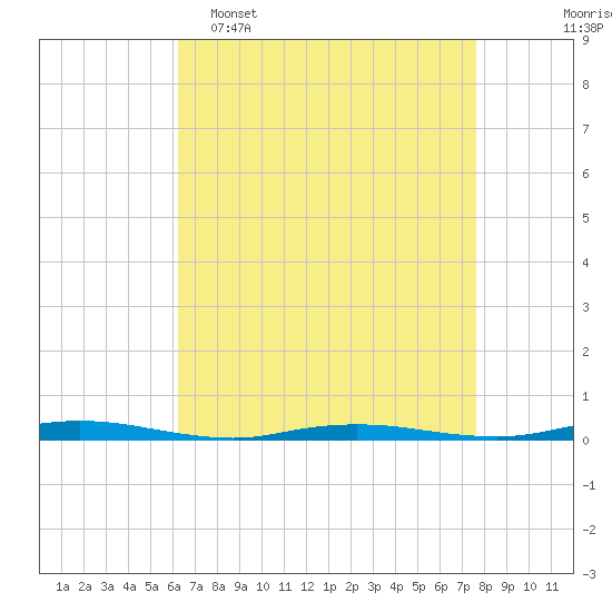 Barnegat Pier tide chart for Wednesday, April 16, 2025