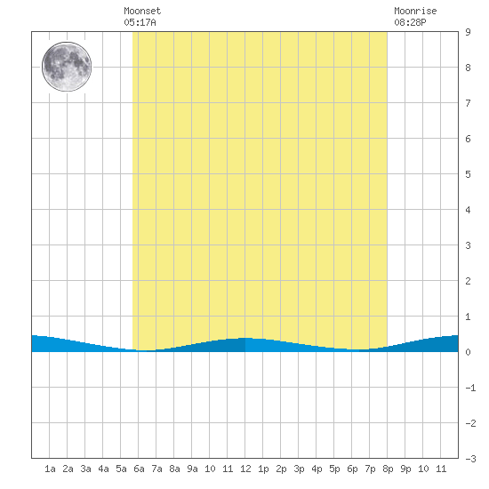 Barnegat Pier tide chart for Monday, May 12, 2025