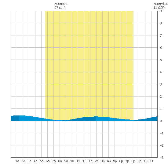 Barnegat Pier tide chart for Thursday, May 15, 2025