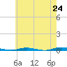 Barnegat Pier tide chart for Saturday, May 24, 2025