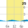 Barnegat Pier tide chart for Sunday, May 25, 2025