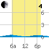 Barnegat Pier tide chart for Sunday, May 4, 2025