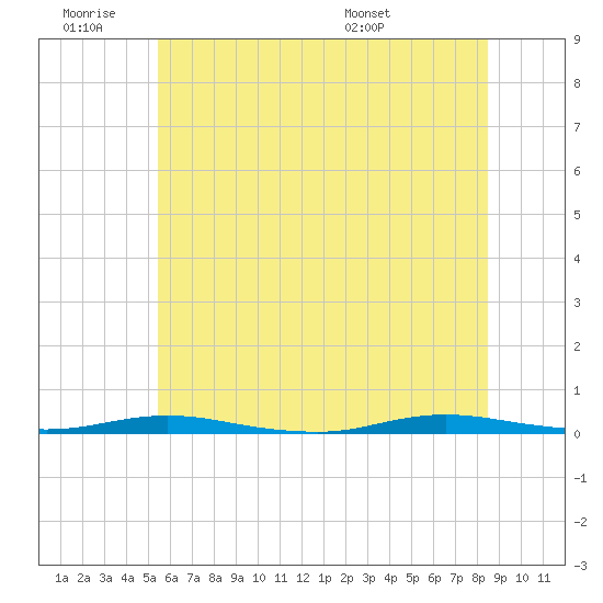 Barnegat Pier tide chart for Thursday, June 19, 2025